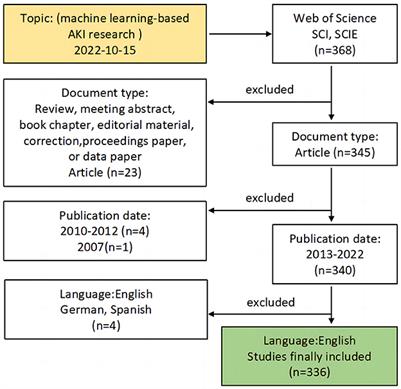 Bibliometric and visual analysis of machine learning-based research in acute kidney injury worldwide